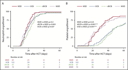 Figure 1. Hematopoietic engraftment. Probability and timeline of neutrophil (A) and platelet (B) recovery by stem cell source.
