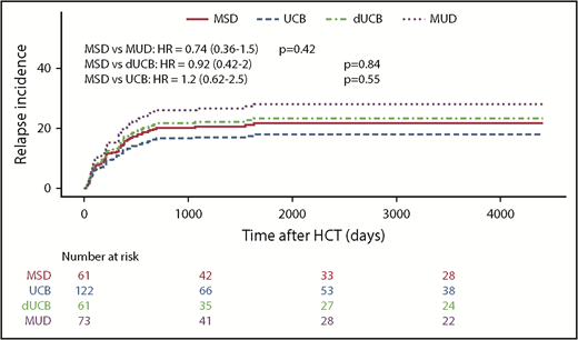 Figure 2. Kaplan-Meier estimates of posttransplant relapse. Incidence of relapse by stem cell source overall.