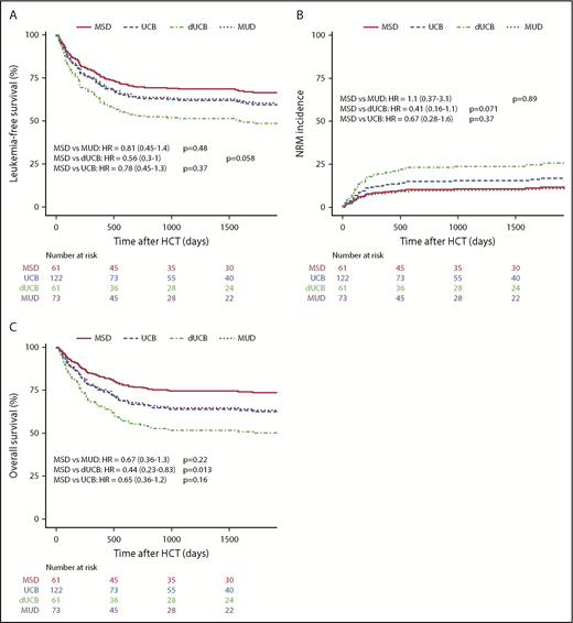 Figure 3. Kaplan-Meier estimates of posttransplant outcomes by stem cell source. LFS (A), nonrelapse mortality (B), and OS (C) compared by stem cell source.
