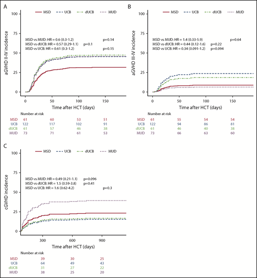 Figure 4. Incidence of GVHD. The incidence of grades II to IV aGVHD (A), incidence of grades III to IV aGVHD (B), and cGVHD (C) compared by stem cell source.