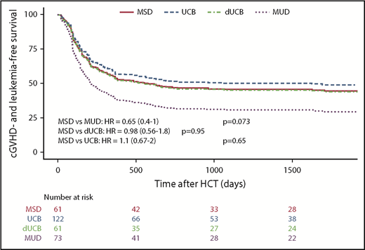 Figure 5. Composite endpoint cGVHD-LFS. The composite endpoint of cGVHD-LFS.