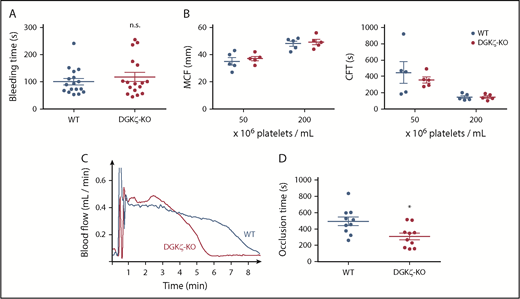 Figure 3. DGKζ-KO mice exhibit normal hemostasis but faster time to platelet plug formation after arterial injury. (A) Bleeding assay was performed by tail tip amputation followed by immersion in phosphate-buffered saline at 37°C. Symbols represent times to cessation of bleeding for individual animals, and error bars represent the mean ± SEM (n = 10-12). (B) ROTEM was performed using whole blood collected from WT and DGKζ-KO mice and adjusted to the indicated platelet count. Results are shown as maximal clot firmness (MCF; n = 5; left) and clot formation time (CFT; n = 5; right). Symbols represent MCF and CFT for individual animals, and bars represent the mean ± SEM. (C-D) The right carotid artery was injured by applying 10% FeCl3 for 3 minutes. Blood flow was monitored with a Doppler flow probe until 3 minutes after full occlusion. (C) Representative flow traces for WT and DGKζ-KO mice. (D) Symbols represent times to occlusion in individual animals, and bars represent the mean ± SEM (n = 10). Statistical analysis was performed by the unpaired Student t test. *P < .05 of DGKζ-KO as compared with WT.