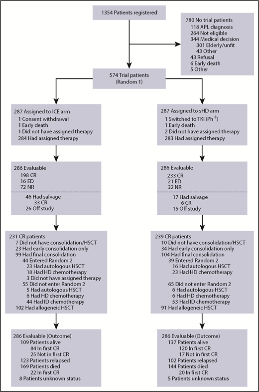 Figure 2. CONSORT diagram illustrating patient selection, study flow, successive treatment steps, and patient outcome, according to the randomization group. APL, acute promyelocytic leukemia; ED, early death; NR, nonresponder; TKI, tyrosine-kinase inhibitor.
