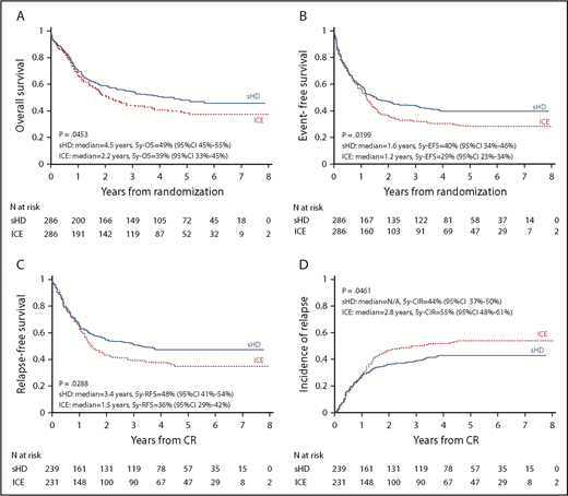 Figure 3. Kaplan-Meier survival analyses, according to the randomization group. (A) OS. (B) Event-free survival (EFS). (C) RFS. (D) Cumulative incidence of relapse (CIR).
