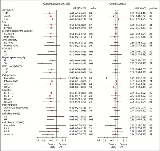Figure 4. Forest plot of study groups. Effects of treatments on CR and OS, according to the main patient and disease characteristics.