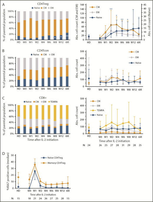 Figure 1. Impact of low-dose IL-2 on naive and memory T-cell compartments. Relative percentages of each subset are shown on the left and absolute (Abs.) cell numbers (cells per microliter) of each subset in the peripheral blood at each time point are shown on the right. Bar graphs on the left show the median percentage of each population and the corresponding median in HDs. Graphs on the right show median cell counts per microliter for each population and the corresponding median in HDs, with the interquartile range (whisker bars). Time points represent weeks (W) and months (M) after IL-2 initiation. Number of patients evaluated at each time point is indicated at the bottom of the image. (A) CD4Treg subsets. *P < .05, **P < .01, each time point was compared with baseline (W0), 2-sided Wilcoxon signed-rank test. (B) CD4Tcon subsets. (C) CD8+ T-cell subsets. (D) Proliferation marker (Ki67) expression in CD4Tregs. The percentage of Ki67+ cells within naive (orange) and memory (blue) CD4Tregs is shown for HDs and for patients at multiple time points after IL-2 initiation. Median values and the interquartile range (whisker bars) are shown at each time point.