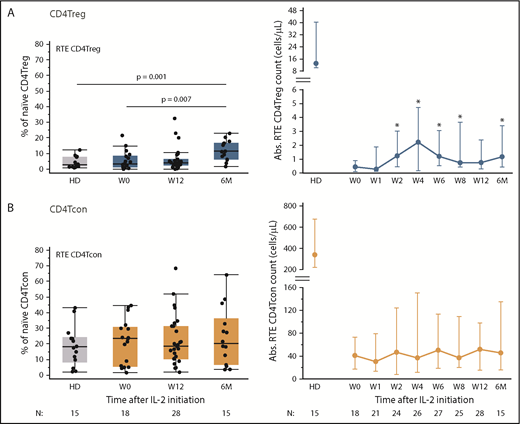 Figure 2. Impact of low-dose IL-2 on thymic production of CD4Tregs and CD4Tcons. Percentage of RTEs is shown on the left and absolute cell numbers (cells per microliter) in the peripheral blood at each time point are shown on the right. Box plots on the left depict the 75th percentile, median, and 25th percentile values; whiskers represent maximum and minimum values. Dots depict individual HDs or patients. Graphs on the right show median cell counts per microliter for each population and the corresponding median in HDs, with the interquartile range (whisker bars). Time points represent weeks (W) and months (M) after IL-2 initiation. Number of patients evaluated at each time point is indicated at the bottom of the image. (A) RTE CD4Tregs in patients (blue) and HDs (gray). *P < .05, absolute cell counts compared with baseline (baseline), 2-sided Wilcoxon signed-rank test. (B) RTE CD4Tcons in patients (orange) and HD (gray).