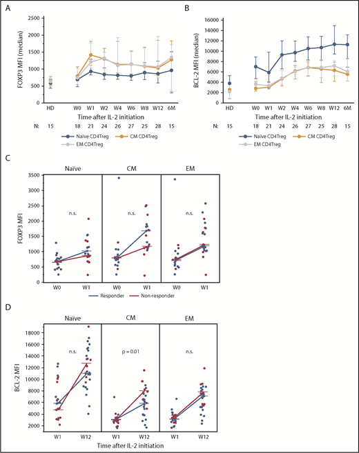 Figure 3. Expression of CD4Treg functional markers during IL-2 therapy. (A) FOXP3 expression in naive and memory CD4Treg subsets. (B) Increase in BCL-2 expression from week 1 (W1) to week 12 (W12) in clinical responders and nonresponders for naive and memory CD4Treg subsets. (C) Increase in FOXP3 expression from baseline (W0) to week 1 (W1) in clinical responders and nonresponders for naive and memory CD4Treg subsets. (D) BCL-2 expression in naive and memory CD4Treg subsets. (A-B) Median values and the interquartile range (whisker bars) are shown for each parameter. Time points represent weeks (W) and months (M) after IL-2 initiation. Number of patients evaluated at each time point is indicated at the bottom of the image. (C-D) Dots depict individual patients. Lines connect the median values at each time point. The Wilcoxon rank-sum test was used to compare responders vs nonresponders. n.s., not significant.
