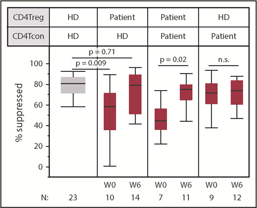 Figure 4. Low-dose IL-2 improves in vitro CD4Treg-suppressive activity. Suppressive activity of patient CD4Tregs was tested against HD CD4Tcons in vitro. Patient CD4Tregs were assessed at baseline (W0) and at week 6 (W6). In addition, the ability of HD CD4Tregs to suppress the proliferation of patient CD4Tcons was assessed at both time points. Box plots depict the 75th percentile, median, and 25th percentile values; whiskers represent maximum and minimum values, except for outliers. The box for HD is shaded in gray. P values comparing HD CD4Tregs to patient CD4Tregs are shown at week 0 and week 6. Patient CD4Treg suppression of patient CD4Tcons between baseline and week 6 and suppression of patient CD4Tcons by HD CD4Tregs at baseline and week 6 were also compared; 2-sided Wilcoxon signed-rank test. Number of patients evaluated at each time point is indicated at the bottom of the image. For the HD control column, N represents the number of assays using cells from the same HD.