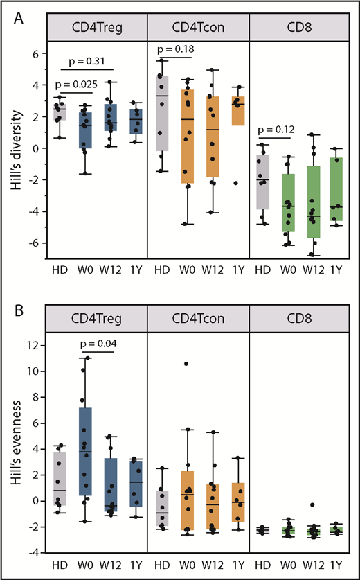 Figure 5. TCR repertoire diversity and evenness in patients receiving low-dose IL-2 and HDs. For patients, diversity measurements were assessed at baseline (W0), week 12 (W12), and 1 year (1Y). (A) Hill-based diversity values for CD4Tregs, CD4Tcons, and CD8 T cells in patients with cGVHD (n = 12) and HDs (n = 8). In HDs, CD8 T cells have lower diversity than CD4Tregs (P = .008) and CD4Tcons (P = .008). In patients, CD8 T cells have lower diversity than CD4Tregs and CD4Tcons at baseline (P ≤ .001), week 12 (P ≤ .001), and 1 year (P = .03). Diversity in CD4Tcons and CD8 T cells is similar in patients compared with HDs and does not change with IL-2 therapy. Diversity in CD4Tregs is lower in patients than in HD at baseline (P = .019) but is similar to HDs at week 12 (P = .2). (B) Hill evenness values for CD4Tregs, CD4Tcons, and CD8 T cells in patients with cGVHD and HDs. Evenness is similar between HDs and patients at baseline in CD4Tcons and CD8 T cells and does not change with IL-2 therapy. In CD4Tregs, evenness is also similar between HDs and patients at baseline. However, within patients, evenness in CD4Tregs decreases significantly from baseline to week 12 (P = .04). (A-B) Each dot represents an individual patient. Box plots depict the 75th percentile, median, and 25th percentile values; whiskers represent maximum and minimum values, except for outliers. The boxes for HD are shaded in gray. Two-sided Wilcoxon signed-rank test was used to assess significance.