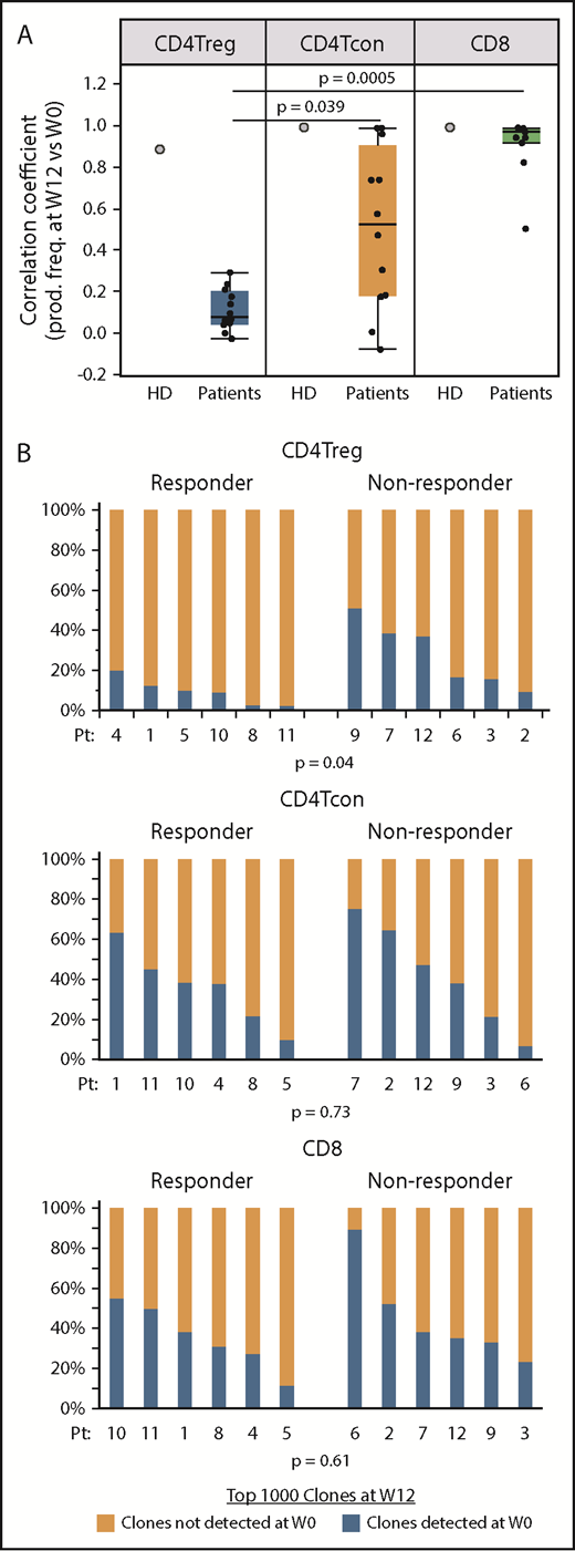Figure 6. Origin of dominant clones within each T-cell subset at week 12 of IL-2 therapy. (A) Correlation coefficients between the productive frequencies of the top 1000 clones at week 12 and the productive frequencies of the same clones at baseline (week 0) for each cell type are shown for an HD (gray filled circles) and patients (black dots). Each dot represents the correlation coefficient for an individual patient. Box plots depict the 75th percentile, median, and 25th percentile values; whiskers represent maximum and minimum values, except for outliers. The correlation coefficients for CD4Tregs were significantly lower than for CD4Tcons (P = .039) and CD8 T cells (P = .0005). (B) Origin of the dominant 1000 clones at week 12 (W12) in clinical responders (n = 6; patients 1, 4, 5, 8, 10, 11) vs nonresponders (n = 6, patients 2, 3, 6, 7, 9, 11). For each cell type, bar graphs show the percentage of dominant week 12 clones that were detected (blue) at baseline (W0) and the percentage of dominant week 12 clones that were not detected (orange) at baseline. Each column represents an individual patient. Two-sided Wilcoxon signed-rank test was used to assess significance.