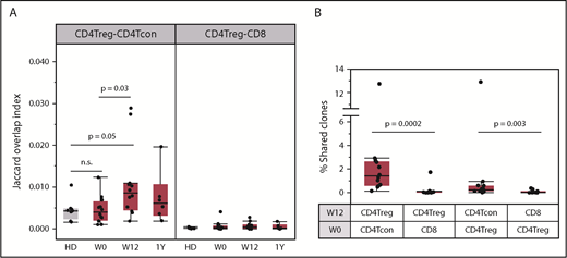 Figure 7. Clone sharing between different T-cell populations. (A) TCR overlap (Jaccard overlap index) between CD4Treg and CD4Tcon repertoires at baseline (W0), week 12 (W12), and 1 year (1Y). Overlap in HDs (gray) is shown for comparison. (B) Percentage of the total unique clones at week 12 (W12) that were detected within different baseline (W0) populations. Each column shows the percentage of week 12 clones within the various cell types that are exclusively shared with a particular baseline population. For example, the first column on the left shows the percentage of week 12 CD4Tregs clones shared exclusively with the baseline CD4Tcon population. There is significantly higher clone sharing between CD4Tregs and CD4Tcons than between CD4Tregs and CD8 T cells. In both panels, each dot represents a patient (n = 12) or an HD (n = 8). Box plots depict the 75th percentile, median, and 25th percentile values; whiskers represent maximum and minimum values, except for outliers. Two-sided Wilcoxon signed-rank test was used to assess significance between the different combinations.