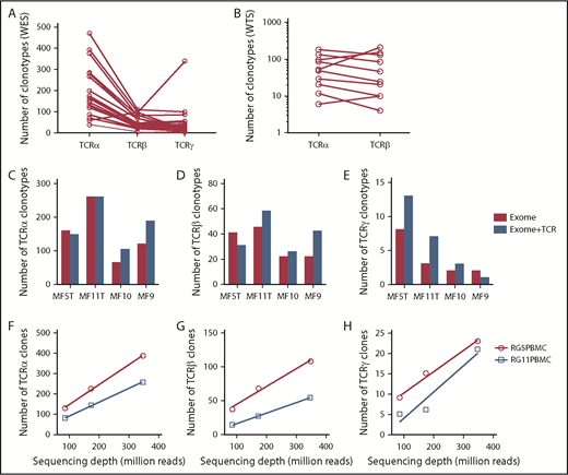 Figure 2. Efficiency of WES probe capture and WTS protocols in the detection of CDR3 clonotypes in MF biopsies. All of the samples were sequenced using whole-exome probe capture (A) and WTS (B), and the number of clonotypes for TCRα, TCRβ, and TCRγ was determined for each sample, as indicated. The lines connect the results for the same sample. (C-E) The effect of TCR-specific probes. The capture was performed in 4 samples with whole-exome probes as in panel A (Exome) or with whole-exome probes combined with specific TCR capture probes (Exome+TCR) and sequenced, and the number of unique clonotypes for TCRα (C), TCRβ (D), and TCRγ (E) was determined, as in panel A. The addition of probes slightly increased the number of TCRγ clonotypes (P = .024, paired Student t test) but not the number of TCRα or TCRβ clonotypes. (F-H) The effect of sequencing depth on clonotype detection for TCRα (F), TCRβ (G), and TCRγ (H). Two samples of whole peripheral blood mononuclear cells were sequenced with WES at a maximum of 400 million reads, as in panel A. The samples do not reach saturation up to 348 million reads (∼800× sequencing depth).