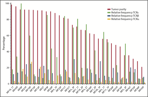 Figure 4. Clonotypic diversity of MF. Contribution of the dominant clonotypes of TCRα, TCRβ, and TCRγ relative to the tumor DNA enrichment of the sample. Note that for samples MF4_2T, MF4_3P, MF5_1T, MF5_2P, MF7_1T, MF7_2P, MF8P, MF9P, MF11T, and MF11_1P, the proportion of the dominant TCRγ clonotype is approximately equal to the proportion of tumor DNA in the samples, indicating that all tumor cells share the same TCRγ clonotype. However, in the same samples, the relative frequency of the dominant TCRα and TCRβ clonotypes is only 15% (range, 6.52-30.89), indicating that other clonotypes are found in tumor-derived DNA.