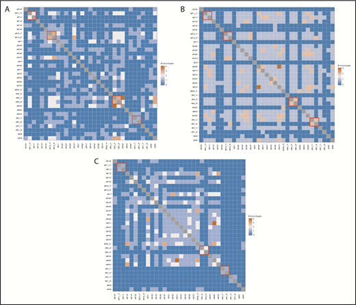 Figure 5. Shared T-cell clonotypes. The 10 most frequent CDR3 sequences identified using WES were tested for overlap. The red boxes denote the TCRα (A), TCRβ (B), and TCRγ (C) clonotypes shared in tumor and plaque lesion pairs collected from each individual patient.