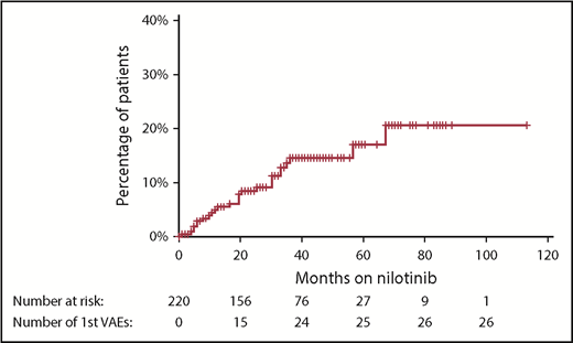 Figure 1. Cumulative incidence of first VAE using the Kaplan-Meier method. Hatches represent censoring because of cessation of nilotinib or end of follow-up period. There were no first VAEs recorded after nilotinib was ceased.