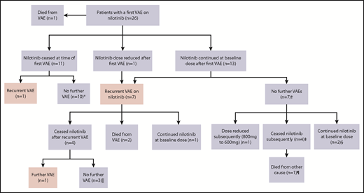 Figure 2. Outcomes in patients with VAEs depending upon management strategy of first VAE. *Median follow-up, 27.5 months (range, 19-56 months) after first VAE. †Median follow-up, 35 months (range, 16-45 months) after first VAE. ‡Stopped because of resistance (at 6 and 12 months), metabolic syndrome (at 36 months), and interaction with melanoma treatment (at 15 months). §Follow-up of 16 and 35 months after first VAE. Both patients experienced ACS as the first VAE. Patient 1 was treated with aspirin alone, and patient 2 commenced aspirin, clopidogrel, and rosuvastatin. ‖Median follow-up, 26 months (range, 20-73 months) after first VAE. ¶Died as a result of metastatic melanoma.