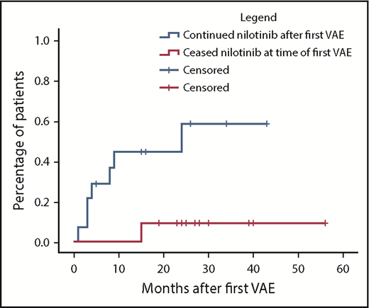 Figure 3. Cumulative incidence of second VAEs in patients continuing vs ceasing nilotinib after a first VAE using the Kaplan-Meier method. In the group initially continuing nilotinib (n = 14), hatches represent censoring for end of follow-up or nilotinib cessation. In the group initially stopping nilotinib (n = 11), hatches represent end of follow-up. Hazard ratio, 8.3; 95% confidence interval, 1.01-68; P = .019.