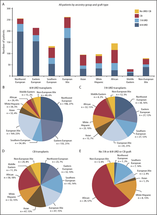 Figure 1. Patient ancestry distribution by graft type. (A) All patients (n = 1312) divided by ancestry group and graft type: 8/8 URD (n = 723), 7/8 URD (n = 219), CB (n = 319), or no 7/8 or 8/8 URD or CB (n = 51). (B) 8/8 URD transplant patients divided by ancestry group (n = 723). In all, 576 (80%) of 723 patients were European and 147 (20%) of 723 were non-European. (C) 7/8 URD transplants divided by ancestry group (n = 219). In all, 133 (61%) of 219 patients were European and 86 (39%) of 219 were non-European. (D) CB transplants divided by ancestry group (n = 319). In all, 147 (46%) of 319 patients were European and 172 (54%) of 319 were non-European. (E) Patients without a 7/8 or 8/8 URD or CB graft divided by ancestry group (n = 51). In all, 10 (20%) of 51 patients were European and 41 (80%) of 51 were non-European.