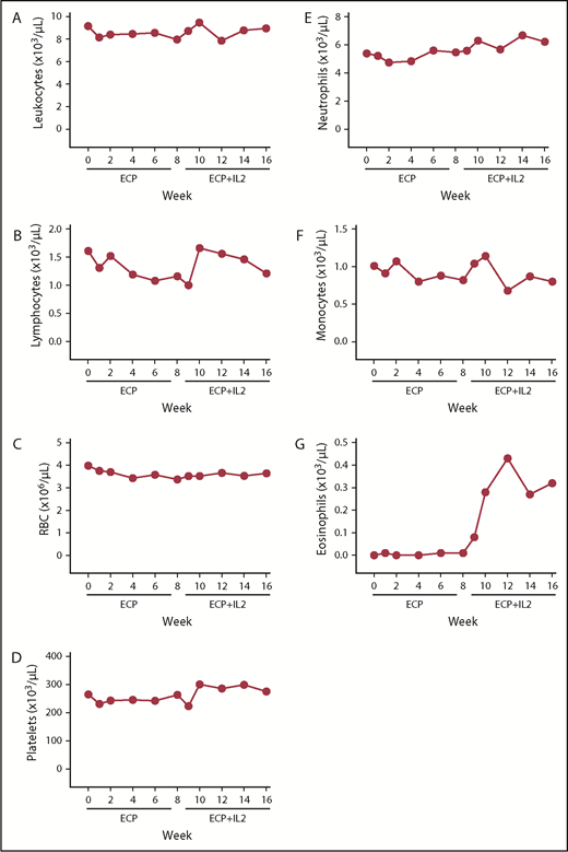 Figure 2. Complete blood counts. Median absolute numbers of peripheral blood leukocytes (A), lymphocytes (B), RBCs (C), platelets (D), neutrophils (E), monocytes (F), and eosinophils (G).