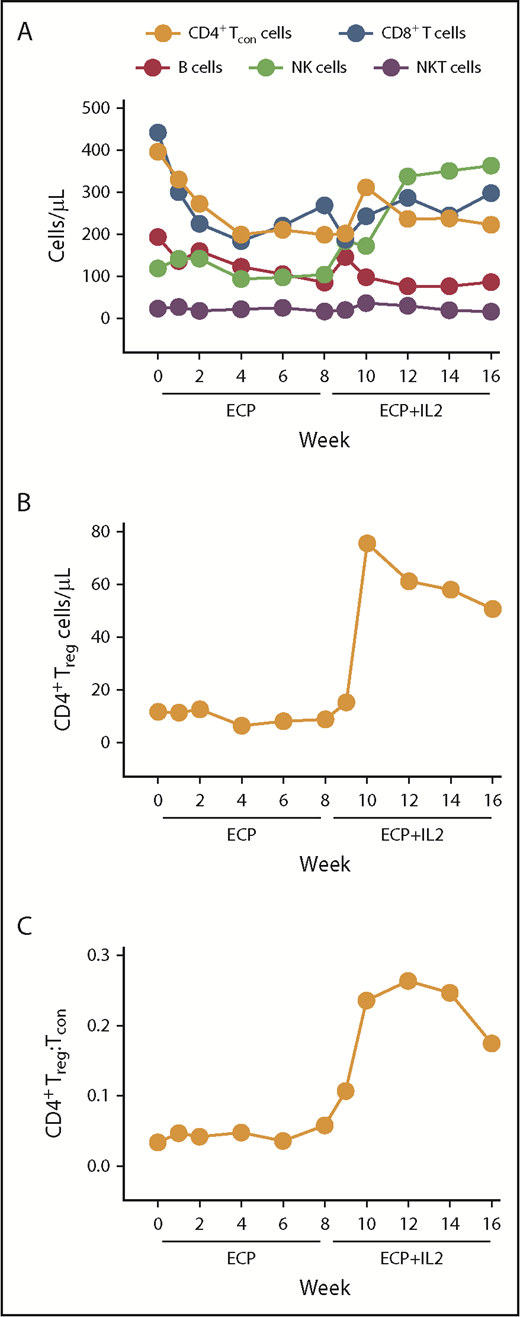 Figure 3. Immunologic effects on lymphocytes. (A-B) Median absolute numbers of peripheral blood lymphocyte subsets, including CD4+ Tcon cells, CD8+ T cells, B cells, NK cells, NKT cells, and Treg cells. (C) CD4+ Treg:Tcon ratio. Lymphocyte subsets were identified by flow cytometry using specific antibodies described in “Methods.”