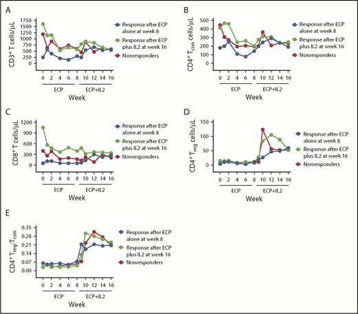 Figure 4. Changes in T-lymphocyte populations among responders and nonresponders. Median absolute numbers of peripheral blood CD3+ T cells (A), CD4+ Tcon cells (B), CD8+ T cells (C), and CD4+ Treg cells (D), and the CD4+ Treg:Tcon ratio (E) in patients who responded to ECP alone at week 8 (blue), patients who responded after ECP plus IL2 at week 16 (green), and patients who did not respond (red).