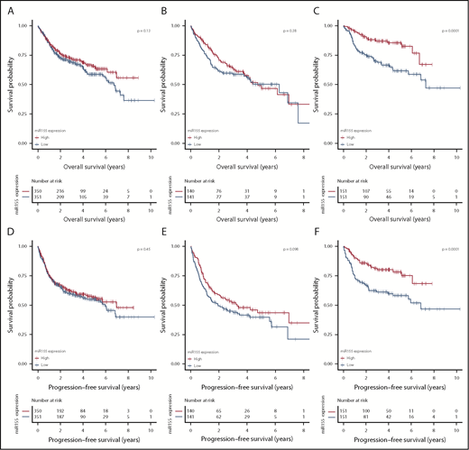 Figure 4. Analysis of association between OS and PFS and miR-155 expression. Kaplan-Meier plot depicting OS (A-C) and PFS (D-F) of R-CHOP-treated patients with DLBCL in the meta-cohort, consisting of R-CHOP–restricted Lymphoma/Leukemia Molecular Profiling Project and International DLBCL Rituximab-CHOP Consortium MD Anderson Project data. Before analysis, data were ComBat normalized to compensate for study-wise batch effect. Analyses were conducted for all patients with DLBCL (A,D), ABC-classified patients (B,E), and GCB-classified patients (C,F). For each cohort, patients were dichotomized by median split of MIR155HG expression.