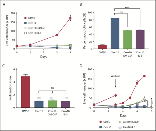 Figure 2. GM-CSF and IL-3 rescue cell survival. (A) Growth curve of MV4;11 cells treated with crenolanib ± the indicated cytokine (n = 3). Percent apoptosis by Annexin-V staining (B) and proliferation index of live cells by dye dilution (C) after 72 hours of treatment of MV4;11 cells with crenolanib ± the indicated cytokine (n = 3). (D) Growth curve of MV4;11 cells treated with crenolanib ± the indicated cytokine for 3 days. Cells were replated in fresh media without treatments on day 3. DMSO-treated control diluted 1:4 to normalize for cell density (n = 3). Error bars represent SEM. **P < .01; ***P < .001; ****P < .0001. Cren10, crenolanib 10 nM; ns, not significant.