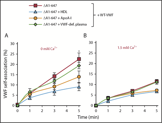 Figure 6. Inhibitors of VWF self-association. (A-B) Studies similar to Figure 5B-C were performed, by shearing 1:50 diluted PRP with 2.5 µg/mL ΔA1-647 and 5 µg/mL WT-VWF. HEPES buffer was replaced by VWF-deficient plasma in one case. In other cases, 500µg/mL ApoA-I or HDL was added. Studies were performed in the absence (A) and presence (B) of exogenous calcium. VWF self-association was reduced by lipoproteins in panel A. *P < .05 with respect to other treatments at indicated times.