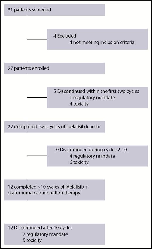 Figure 1. Trial profile.