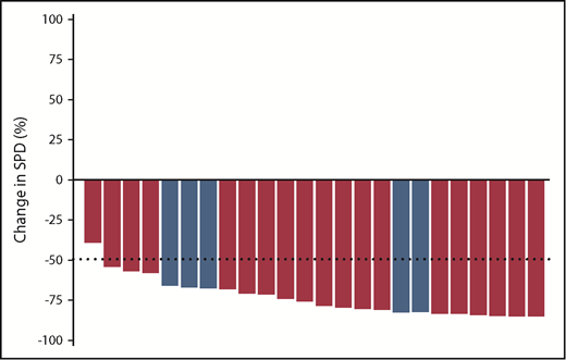 Figure 2. Best nodal response to treatment with idelalisib and ofatumumab in evaluable patients. Best nodal response for 24 patients evaluable for lymph node response (3 patients were not evaluable: 1 because of lack of baseline adenopathy and 2 because of short duration of treatment without follow-up scans before receiving the next line of therapy). Blue bars represent patients with TP53 aberrant disease. SPD, sum of the products of the perpendicular diameters of measured lymph nodes.