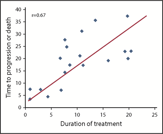 Figure 4. Correlation between duration of treatment and time to progression or death. Only data points from the 19 patients who had disease progression or death are included.