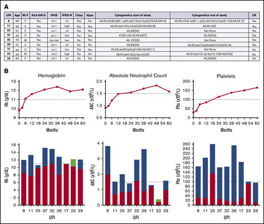 Characteristics of patients completing the study. (A) Characteristics of 9 patients who completed the study and were alive at last follow-up. (B) Trend of median hemoglobin (Hb), ANC, and platelets over time (months) in patients who completed the study. Individual patient changes in hemoglobin, ANC, and platelets from baseline compared with end of study. Red + green, baseline; blue, increase from baseline; green, decrease from baseline. Hypo, hypocellular MDS; Int, intermediate; IPSS-R, revised IPSS; plts, platelets; T dep, T-cell depletion; UPI, unique patient identifier.