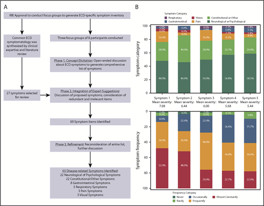 Figure 1. ECD-SS. (A) The collaborative process of generating the ECD-SS symptom inventory. (B) The distributions of symptom categories and frequencies are presented by each level of symptom severity. Mean symptom severity is presented between each stacked bar chart.