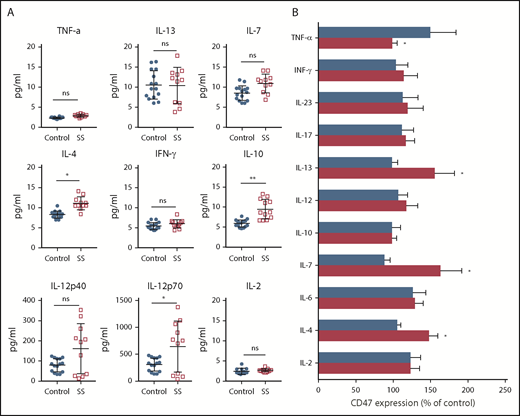 Figure 2. CD47 expression on Sézary cells is under influence of Th2 cytokines. (A) Cytokine concentration in peripheral blood of Sézary patients (n = 11) vs age-matched healthy volunteers (n = 15). Mean ± SD is depicted. Two-tailed unpaired Student t test (*P < .05; **P < .01). (B) Percentage of CD47 on the surface of Sézary cells (CD4+Vβ+, red) vs nonmalignant T cells from the same patients (CD4+Vβ−, blue) in relationship to nonstimulated cells following 48-hour incubation with IL-2 (200 IU/mL), IL-4 (20 ng/mL), IL-6 (20 ng/mL), IL-7 (20 ng/mL), IL-10 (20 ng/mL), IL-12 (50 ng/mL), IL-13 (20 ng/mL), IL-17 (20 ng/mL), IL-23 (20 ng/mL), IFN-γ (20 ng/mL), or TNF-α (20 ng/mL). Mean ± SD is depicted. Two-tailed unpaired Student t test (*P < .05). ns, not significant.