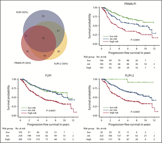 Figure 2. PFS according to PRIMA-PI, FLIPI, and FLIPI-2. Kaplan-Meier curves showing PFS of risk cohorts defined by the 3 scores. Log-rank P values are shown in the graph. Sizes and relations of high-risk cohorts identified by the 3 scores are shown by a scaled Venn diagram (only patients evaluable for all scores). int., intermediate.