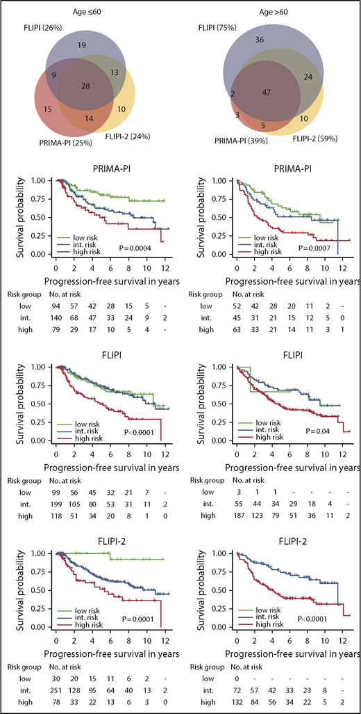 Figure 3. PFS according to the PRIMA-PI, FLIPI, and FLIPI-2 by age. Kaplan-Meier curves showing PFS of risk cohorts defined by the 3 scores for patients ≤60 years (left) and >60 years (right). Log-rank P values are shown in the graph. Sizes and relations of high-risk cohorts identified by the 3 scores are shown by a scaled Venn diagram (only patients evaluable for all scores).