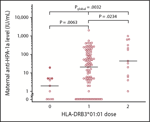 Figure 1. Maternal anti-HPA-1a levels (IU/mL) in relation to dose of the HLA-DRB3*01:01 allele. Antibody levels from HLA-DRB3*01:01–negative women, who carried the HLA-DRB3*02:02 allele, are marked with filled circles. Women who were heterozygous or hemizygous (1 dose) had higher antibody levels than HPA-1a–immunized HLA-DRB3*01:01–negative women (0 dose), but they had lower antibody levels than women who were HLA-DRB3*01:01 homozygous (2 doses). The horizontal bars denote the median values in each group of women. Kruskal-Wallis test was used to calculate Pglobal. The other P values were calculated by using the Mann-Whitney U test.