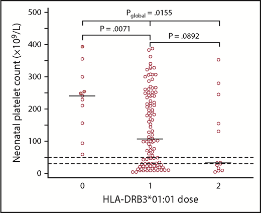 Figure 2. Neonatal platelet count (×109/L) in relation to the mother’s dose of the HLA-DRB3*01:01 allele. Platelet counts of children born of HLA-DRB3*01:01–negative women, who carried the HLA-DRB3*02:02 allele, are marked with filled circles. Women who were heterozygous or hemizygous (1 dose) gave birth to newborns with lower platelet counts than children born of HPA-1a–immunized HLA-DRB3*01:01–negative women (0 dose), but the neonatal platelet count was higher than in children born of women who were HLA-DRB3*01:01 homozygous (2 doses). The horizontal bars denote the median values in each group of women. Values below the dotted lines, equivalent to platelet counts of 50 and 30 × 109/L, respectively, indicate particularly high risk of ICH. Of the children born of the 13 HLA-DRB3*01:01 homozygous women, 8 and 6 had platelet counts below these limits. For the 106 women with 1 dose of HLA-DRB3*01:01, these figures were 28 and 38, respectively. All the children born of women who lacked HLA-DRB3*01:01 had platelet counts >50 × 109/L. Kruskal-Wallis test was used to calculate Pglobal. The other P values were calculated by using the Mann-Whitney U test.
