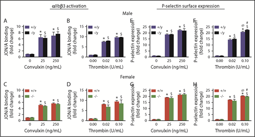 Figure 4. Activation of αIIb β3 and P-selectin surface expression are not influenced by Nox2 deficiency in male or female mice. Activation of αIIbβ3 (detected by JON/A binding) (A-D) and surface expression of P-selectin (E-H) were measured by flow cytometry in washed platelets from male and female WT (+/y or +/+) or Nox2-deficient (−/y or −/−) mice following activation with convulxin or thrombin. Data are presented as mean ± standard error (n = 5 or 6 mice in each group). *P < .05 vs. WT (+/y or +/+) without convulxin/thrombin, $P < .05 vs. Nox2-deficient (−/y or −/−) without convulxin/thrombin, @P < .05 vs. WT (+/y or +/+) with convulxin (25 ng/mL)/thrombin (0.02 U/mL), #P < .05 vs. Nox2-deficient (−/y or −/−) with convulxin (25 ng/mL)/thrombin (0.02 U/mL), 2-way ANOVA with Tukey test for multiple comparisons.