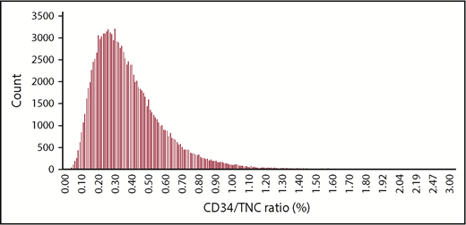 Figure 1. Distribution of the CD34:TNC ratio of CB units in the domestic CB unit inventory. A total of 23 units with ratios of 3.0 to 30.9 are excluded from this figure.