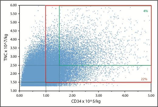 Figure 2. Potential units that are adequately dosed for a 70-kg patient. Suitable units for a single-unit graft (TNC dose, ≥2.5 × 107/kg; CD34+ cell dose, ≥1.5 × 105/kg) represent 4% of the inventory (smaller panel). Units that would be suitable as 1 of 2 for a double-unit graft (TNC dose, ≥1.5 × 107/kg; CD34+ cell dose, ≥1.0 × 105/kg per unit) represent 22% of the inventory (larger panel).