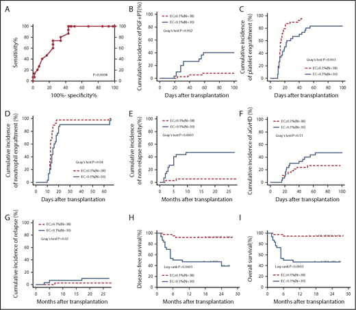 Figure 2. Poor transplant outcomes in the pre-HSCT EC < 0.1% group relative to the EC ≥ 0.1% group. Based on the ROC cutoff percentage of BM ECs pre-HSCT (0.1%), the enrolled patients were assigned to the BM EC ≥ 0.1% group (N = 38) and the BM EC < 0.1% group (N = 30) in the first clinical trial. ROC curve (A), cumulative incidences of PGF and PT (B), platelet engraftment (C), neutrophil engraftment (D), NRM (E), aGVHD (F), and relapse (G), and probabilities of DFS (H) and OS (I) were compared between the EC < 0.1% group and the EC ≥ 0.1% group. Cumulative incidence curves were analyzed using a competing risk setting and were compared using the Gray test. The probabilities of DFS and OS were estimated with the Kaplan-Meier method and were compared using the log-rank test.