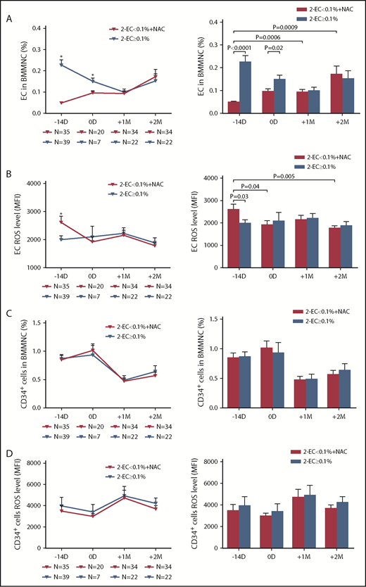 Figure 3. Prophylactic NAC intervention improved the quantity of BM ECs, CD34+ cells, and their ROS levels in the EC < 0.1% group to levels similar to those in the EC ≥ 0.1% group post-HSCT. The dynamic reconstitution (left panel) and statistical analysis (right panel) of BM EC percentages (A), EC ROS levels (B), CD34+ cell percentages (C), and CD34+ cell ROS levels (D) were analyzed by flow cytometry in the EC < 0.1% with prophylactic NAC intervention group at −14 days and 0 days pre-HSCT and +1 month and +2 months post-HSCT relative to those in the EC ≥ 0.1% group in the second clinical trial. The data are expressed as the mean and SEM. Statistical analyses were performed using 1-way ANOVA for comparisons among the groups. Subject variables were compared using the χ2 test for categorical variables and the Mann-Whitney U test for continuous variables. P < .05 was considered statistically significant and values are provided in the figure. *P < .05.