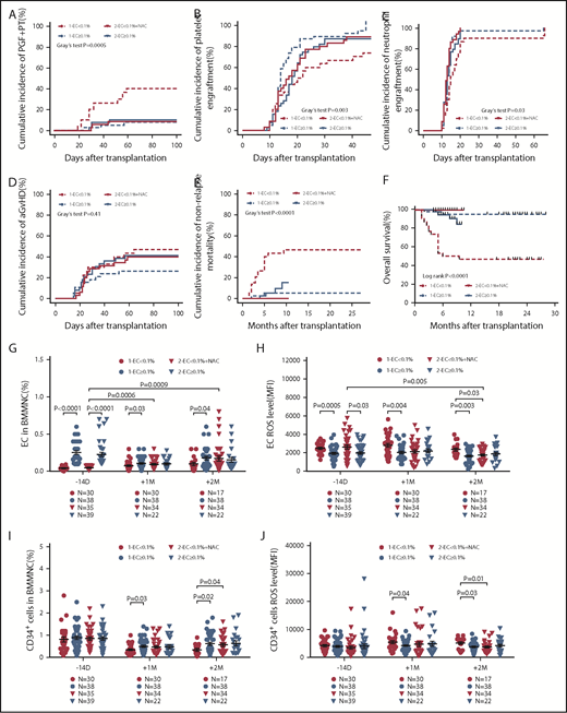 Figure 6. Prophylactic NAC intervention reduced the incidence of PGF and PT in the EC < 0.1% group by improving defective BM ECs. The cumulative incidence of PGF and PT at +2 months (A), platelet engraftment (B), neutrophil engraftment (C), and aGVHD (D) within 100 days post-HSCT, NRM (E) and estimated OS (F) at +10 months post-HSCT, as well as the dynamic reconstitution of BM EC percentages (G), EC ROS levels (H), CD34+ cell percentages (I), and CD34+ cell ROS levels (J) were compared between the EC < 0.1% group and the EC ≥ 0.1% group in the first clinical trial and the EC < 0.1% with prophylactic NAC intervention group and the EC ≥ 0.1% group in the second clinical trial. Cumulative incidence curves were analyzed using a competing risk setting and were compared using the Gray test. Probabilities of OS were estimated with the Kaplan-Meier method and were compared using the log-rank test. The data are expressed as the mean and SEM. P < .05 was considered statistically significant and values are provided in the figure.