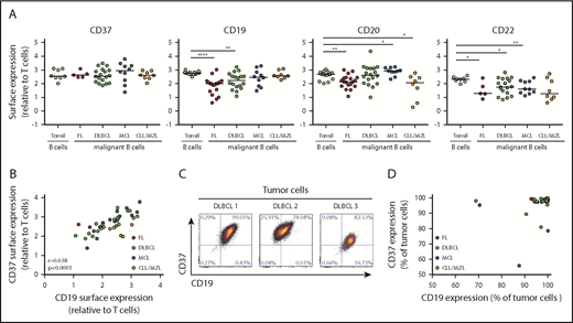 Figure 1. Surface expression of CD19, CD20, CD22, and CD37 in multiple subtypes of B-NHL. Flow cytometry was used to analyze single-cell suspensions from FL, DLBCL, MCL, CLL, and MZL, as well as tonsils from healthy donors. Tumor cells were identified by gating on CD3−CD20+ B cells, followed by gating on tumor-restricted Ig light chain (Ig light chain–negative B cells in some cases). (A) Expression of CD37, CD19, CD20, and CD22 in tumor cells from NHL patients and in B cells from healthy donor tonsils. Relative protein expression was calculated through Cytobank using arcsinh transformation of median fluorescence intensity (MFI) of the cell population of interest as follows: fold change = arcsinh (MFI of protein in B cells/scale argument) − arcsinh (MFI of protein in T cells/scale argument). FL: n = 5 or n = 18 (CD19 and CD20), DLBCL: n = 18, MCL: n = 10, CLL/MZL: n = 8, tonsils: n = 8 or n = 15 (CD19 and CD20). (B) Association of CD37 and CD19 tumor cell expression levels in B-NHL. (C) Examples of CD19 and CD37 expression in tumor cells from 3 DLBCL patients. (D) Percent expression of CD19 and CD37 in individual samples from NHL patients. *P < .05, **P < .01, ****P < .0001, Mann-Whitney U nonparametric test.