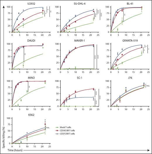 Figure 3. Comparison of CD19CAR T cells and CD37CAR T cells for antilymphoma activity in vitro. BLI-based measurement of cytotoxicity mediated by CD19CAR T cells or CD37CAR T cells when cocultured at an E:T ratio of 25:1 with B-cell lymphoma cell lines. Lysis was analyzed after 2, 4, 6, 10, or 22 hours of coculture. Data represent mean ± standard deviation of quadruplicates. Data from 1 of 2 experiments are shown. *P < .05, **P < .01, ****P < .0001, Student t test with Bonferroni correction. n.s., not significant.