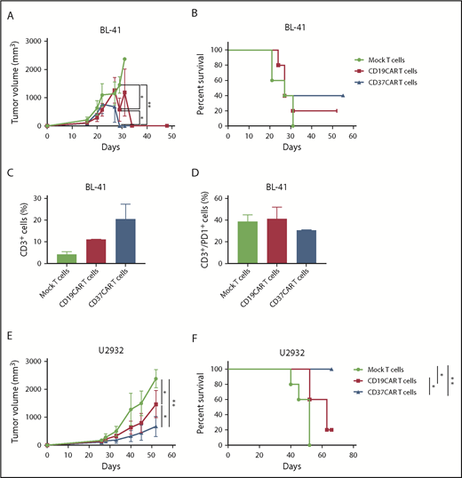 Figure 5. CD37CAR T cells and CD19CAR T cells have comparable antitumor efficacy in vivo. NSG mice were engrafted with GFP/Luc+ BL-41 tumors or GFP/Luc+ U2932 tumors subcutaneously; 4 or 12 days, respectively, after tumor inoculation, mice were randomized and received intratumoral injections of mock T cells, CD19CAR T cells, or CD37CAR T cells (n = 5 for each group) every 3 days for 2 weeks. Tumor size was measured using a caliper. These experiments were reproduced twice. (A) BL-41 tumor growth curves after mock T cell, CD19CAR T cell, or CD37CAR T cell transfer. (B) Kaplan-Meier survival curves of mice shown in panel A. (C) Proportion of tumor-infiltrating lymphocytes, as detected by CD3 staining of tumor tissue single-cell suspension, using flow cytometry. The tumor samples were obtained at day 27. Data represent mean ± standard deviation of duplicates. (D) Percentage of tumor-infiltrating lymphocytes expressing PD-1 exhaustion marker. Data represent mean ± standard deviation of triplicates. (E) U2932 tumor growth curves after mock T cell, CD19CAR T cell, or CD37CAR T cell transfer. (F) Kaplan-Meier survival curves of mice shown in panel E. These experiments were reproduced twice. Survival curves were analyzed with a Mantel-Cox (log-rank) test. Data represent mean ± standard deviation. *P < .05, **P < .01.