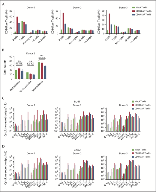Figure 7. CD37CAR T cells are B-cell lineage specific. (A) Primary CD19+ B cells, CD3+ T cells, CD14+ monocytes, and CD56+ NK cells were isolated from healthy donor PBMCs and cocultured with effector mock T cells, CD19CAR T cells, or CD37CAR T cells generated from the same donors at E:T ratios of 1:2 and 1:5. Activated T cells, used as target, were generated via CD3/CD28 stimulation. Six hours after coculture, CD107a expression on effector T cells was assessed by flow cytometry. Data represent mean ± standard deviation of duplicates. (B) Bone marrow progenitor cells were cocultured with CD19CAR or CD37CAR autologous T cells from a healthy donor for 6 hours at an E:T ratio of 5:1. The cells were then plated in semisolid methylcellulose progenitor culture for 14 days and scored for the presence of red (CFU erythroid), white (CFU with granulocytes, macrophages, or cells of both lineages), and total (CFU with granulocyte, erythroid, macrophage, megakaryocyte) colonies. Data represent mean ± standard deviation of hexaplicates. Representative data from 1 of 3 experiments are shown, P > .5 for all data. Cytokine and chemokine secretion was measured by Bio-Plex assay of supernatants from T cells from 3 healthy donors, transfected with CD19CAR or CD37CAR and activated by coculture with BL-41 cells (C) or U2932 cells (D) for 24 hours at an E:T ratio of 1:2. Data represent mean ± standard deviation of triplicates. Data from 1 of 2 experiments are shown.