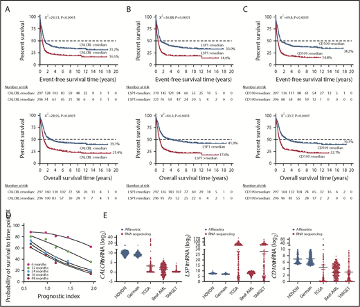 Figure 1. CALCRL, LSP1 and CD109 expression levels (median split) stratify survival in adult patients with AML (discovery series). (A-C) Kaplan-Meier estimates of EFS and OS. Survival curves were compared using a log-rank (Mantel-Cox) test. (D) Median PI values within each 0.5 PI value range plotted against probability of survival to time point X, with plot of best-fit by second-order polynomial function. (E) CALCRL, LSP1, and CD109 gene expression levels (raw data) in patients with AML.